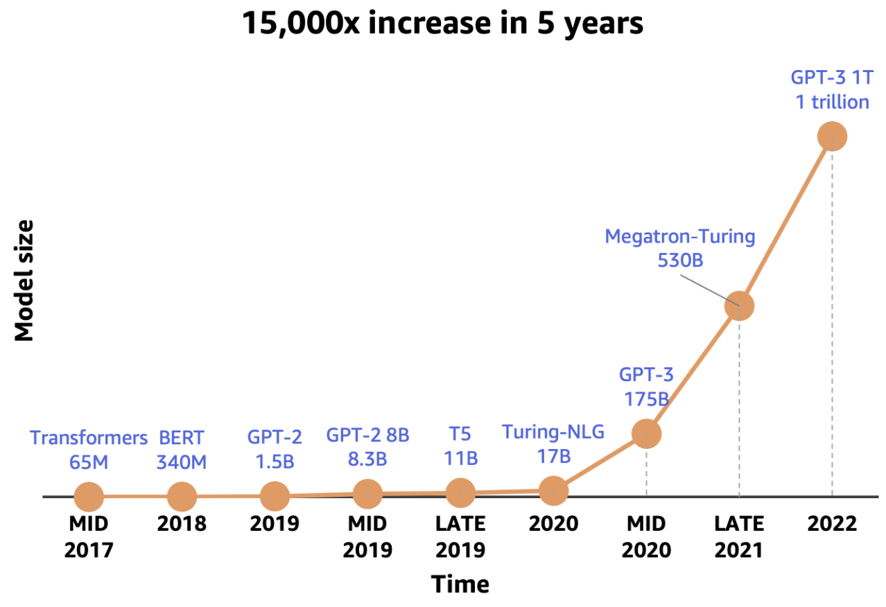 num params growth of LLM